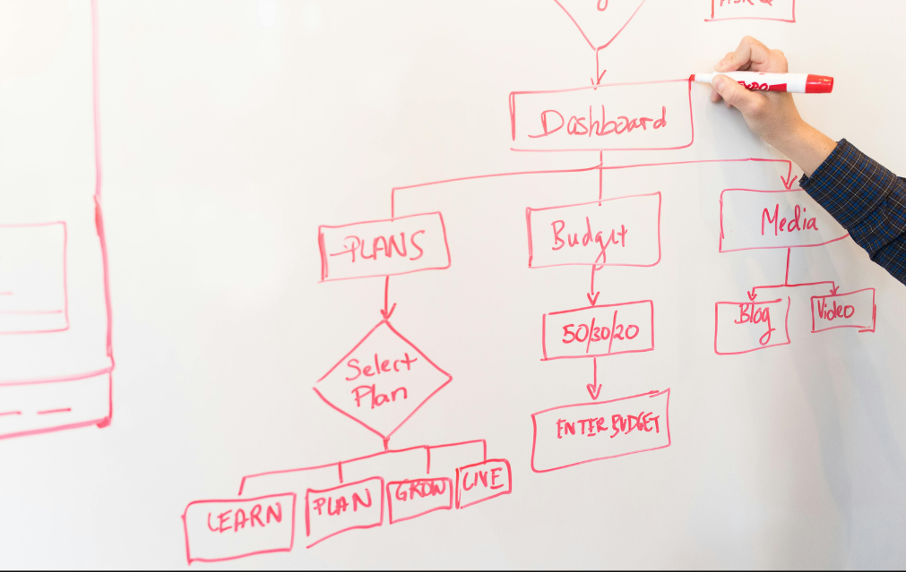 Agile Practice Integration